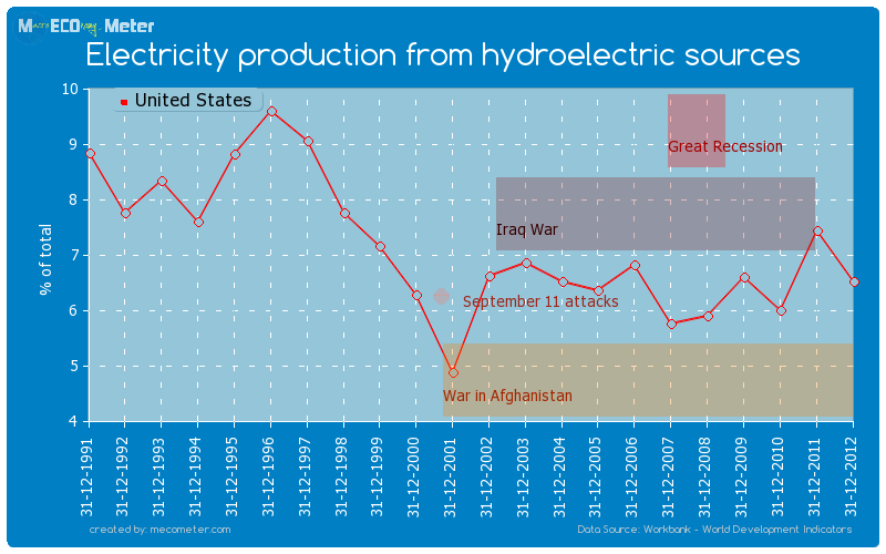 Electricity production from hydroelectric sources of United States