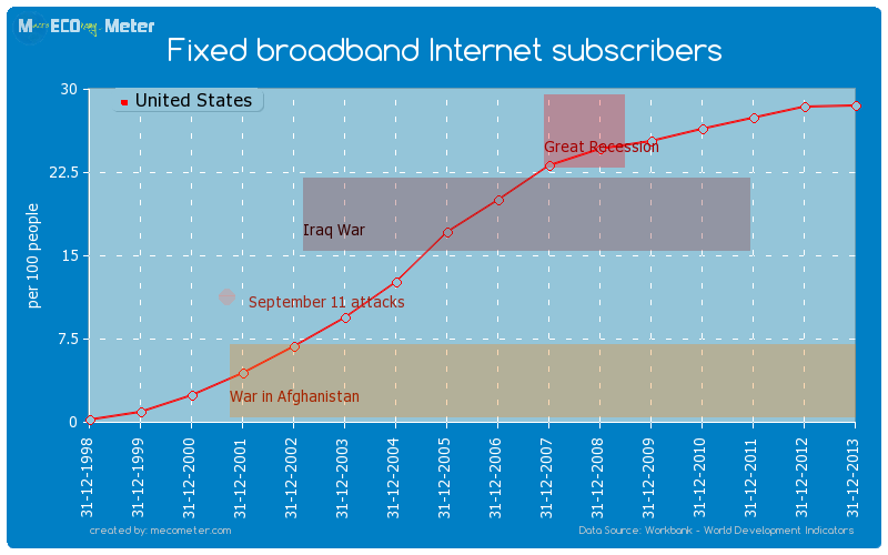 Fixed broadband Internet subscribers of United States