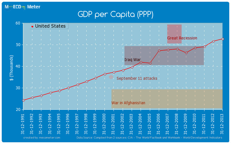 GDP per Capita (PPP) of United States