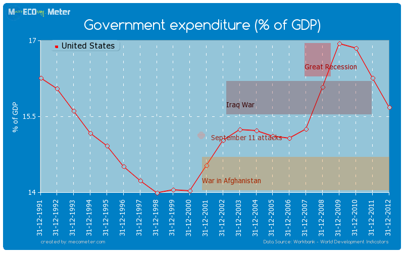 Government expenditure (% of GDP) of United States