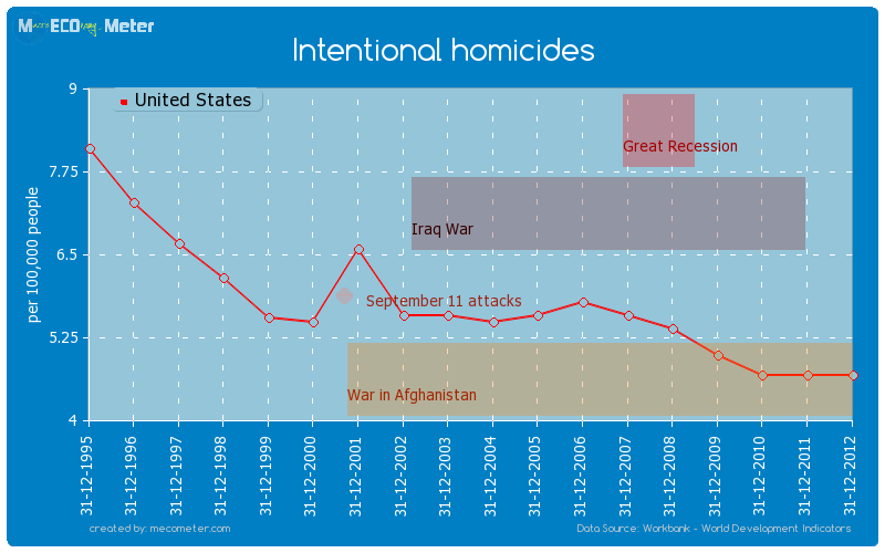 Intentional homicides of United States