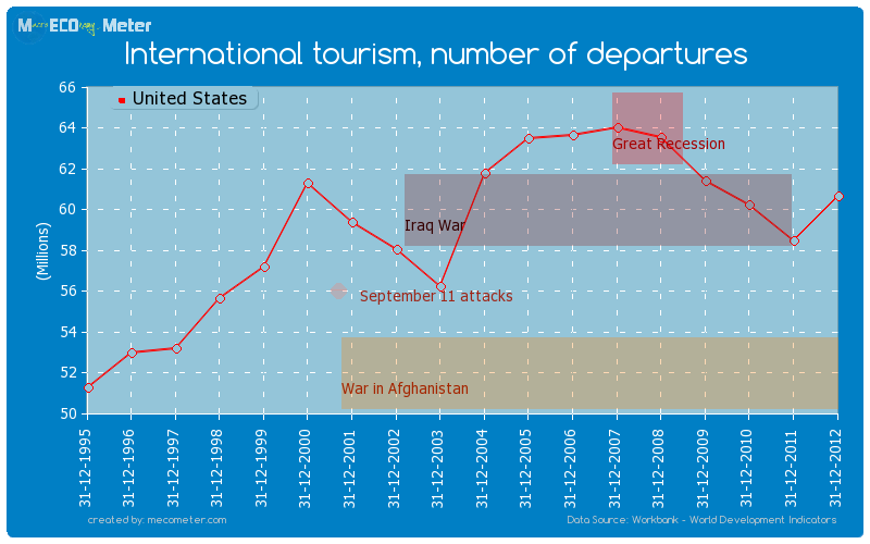 International tourism, number of departures of United States