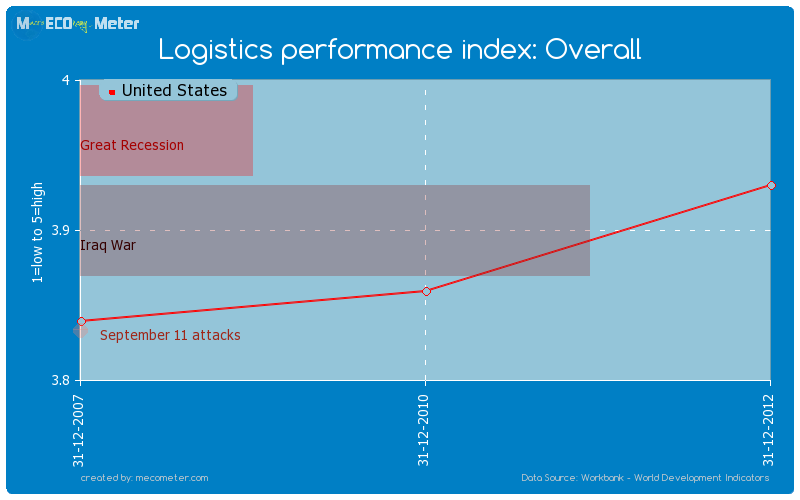 Logistics performance index: Overall of United States