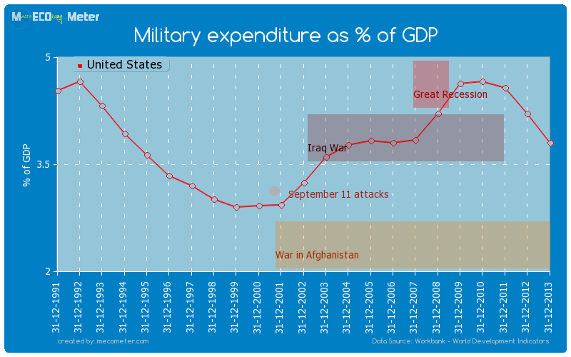 Military expenditure as % of GDP of United States