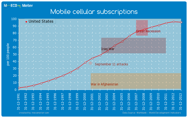 Mobile cellular subscriptions of United States