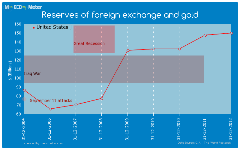 Reserves of foreign exchange and gold of United States