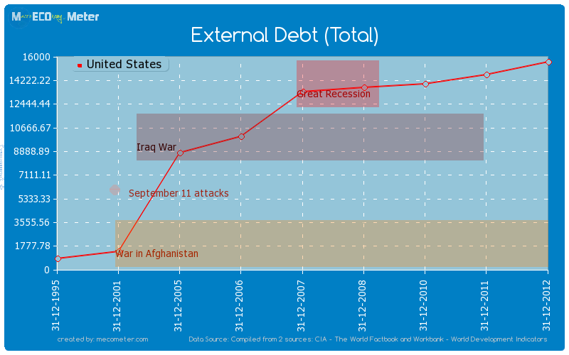 External Debt (Total) of United States
