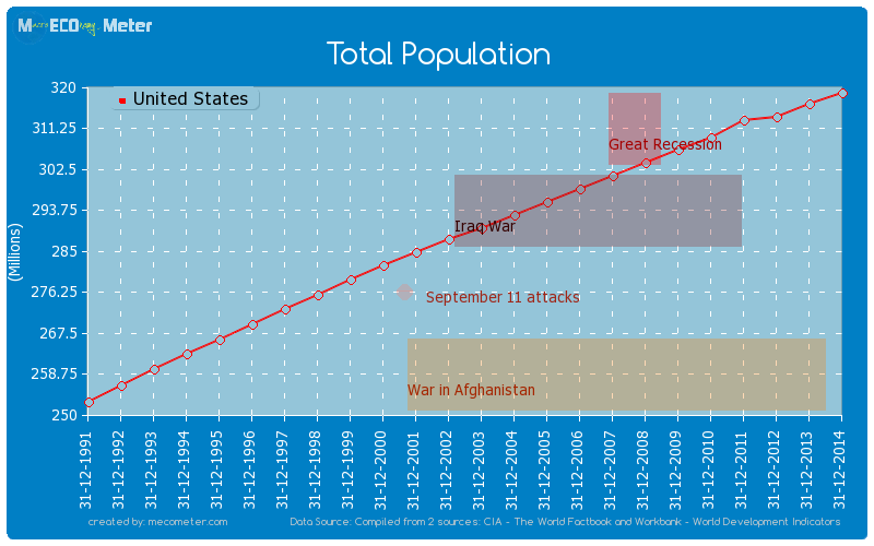 what is the total population of usa
