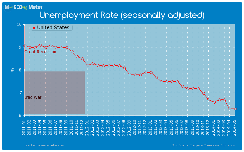 Unemployment Rate (seasonally adjusted) of United States