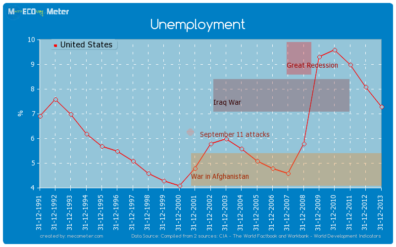 Unemployment of United States