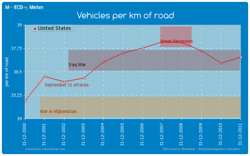 Vehicles per km of road of United States