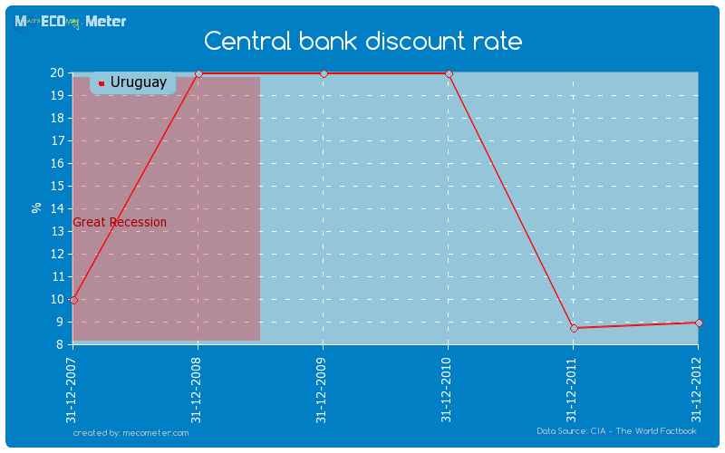 Central bank discount rate of Uruguay