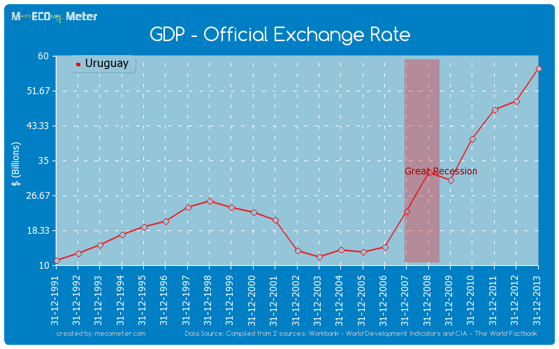 GDP - Official Exchange Rate of Uruguay