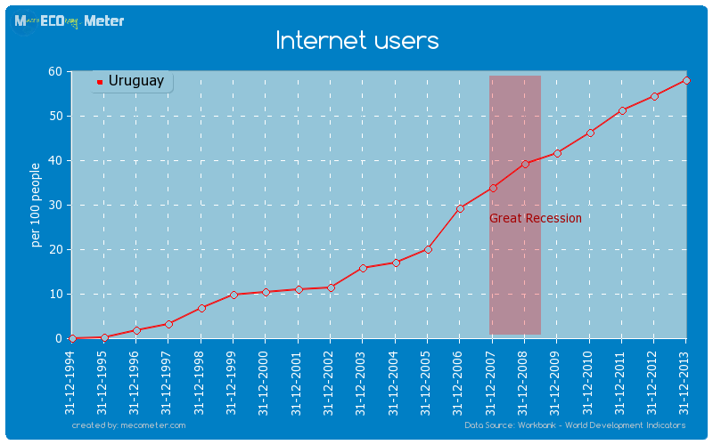 Internet users of Uruguay