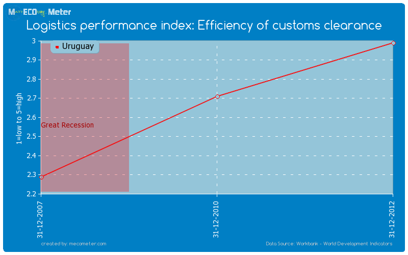 Logistics performance index: Efficiency of customs clearance of Uruguay