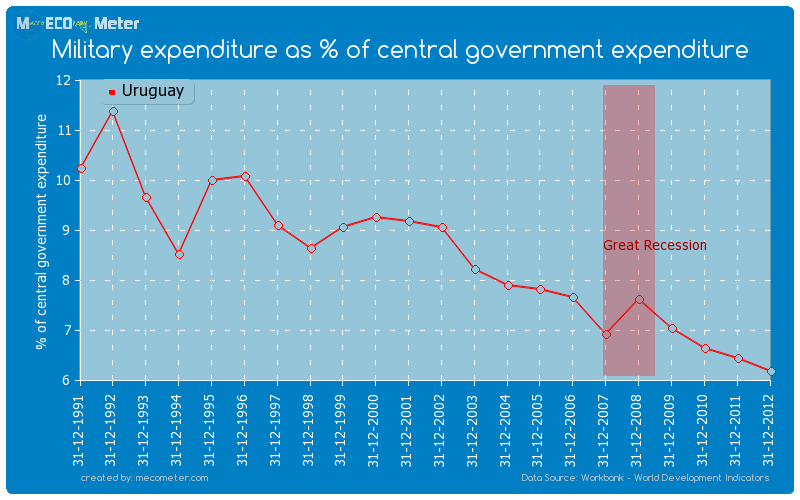 Military expenditure as % of central government expenditure of Uruguay