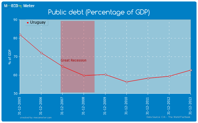 Public debt (Percentage of GDP) of Uruguay