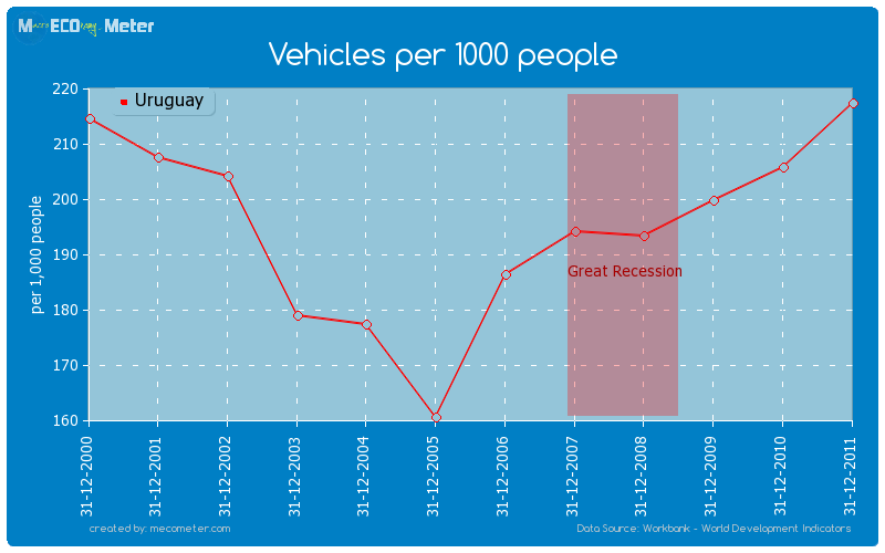 Vehicles per 1000 people of Uruguay