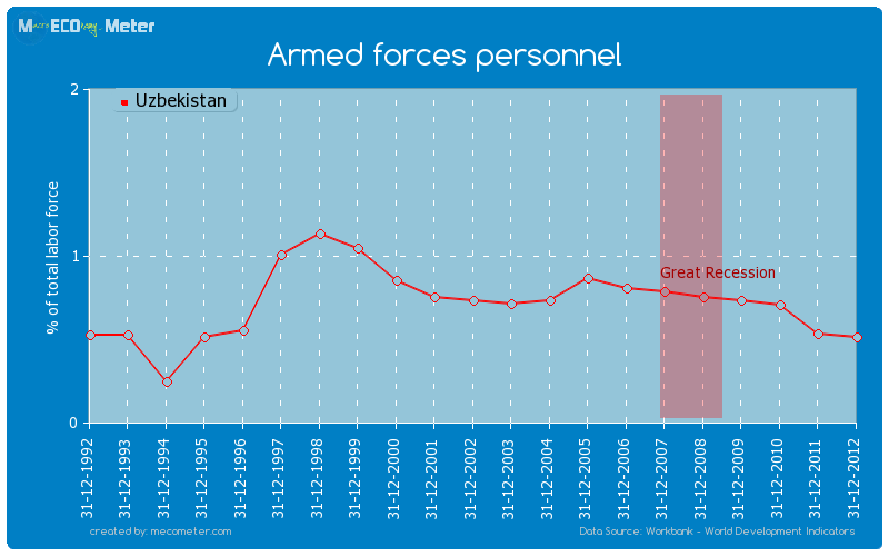 Armed forces personnel of Uzbekistan