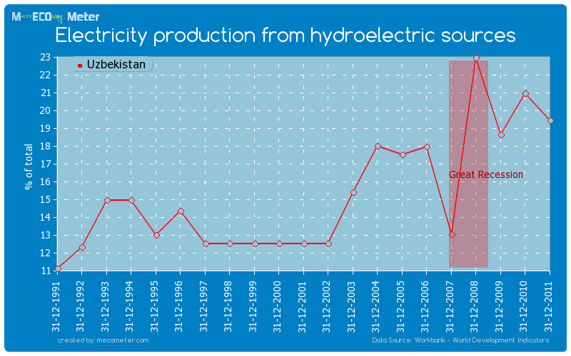 Electricity production from hydroelectric sources of Uzbekistan