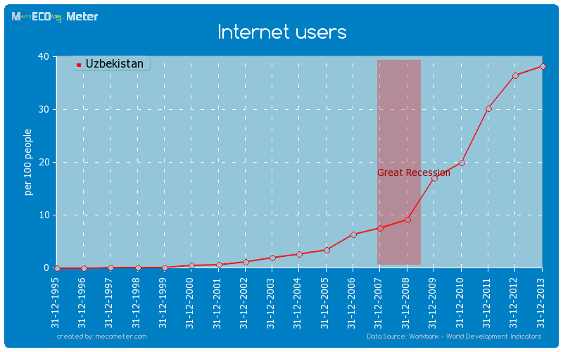 Internet users of Uzbekistan
