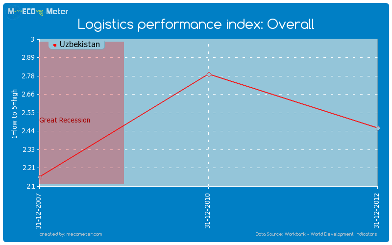Logistics performance index: Overall of Uzbekistan