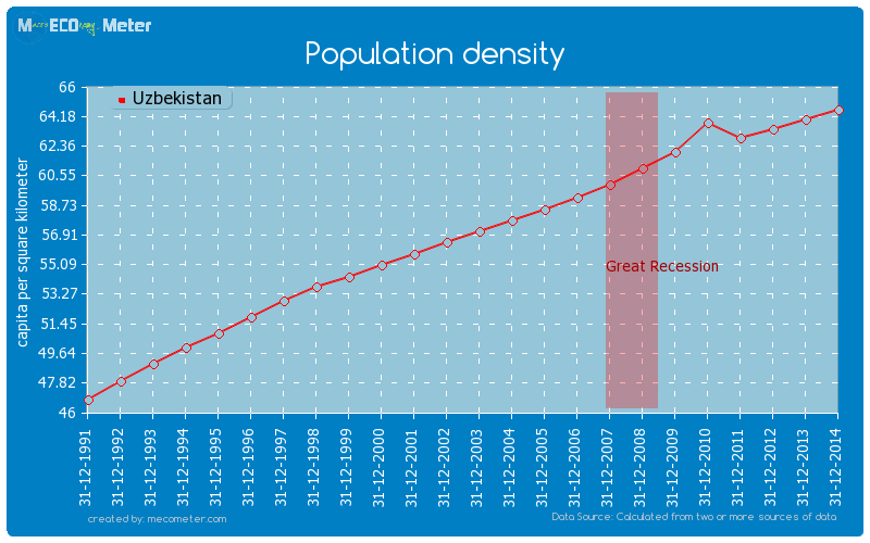 Population density of Uzbekistan