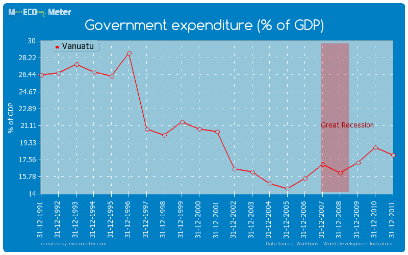Government expenditure (% of GDP) of Vanuatu