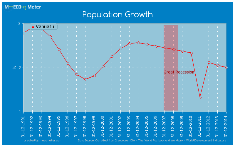 Population Growth of Vanuatu