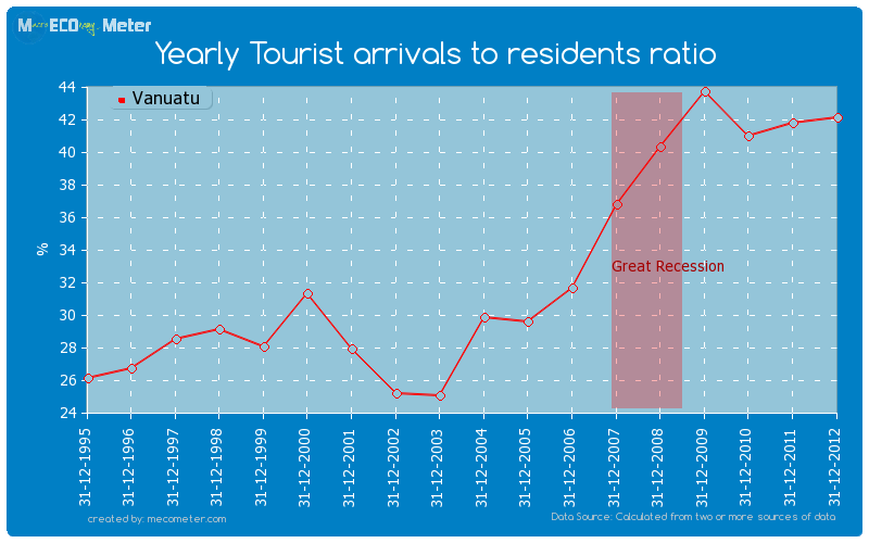 Yearly Tourist arrivals to residents ratio of Vanuatu