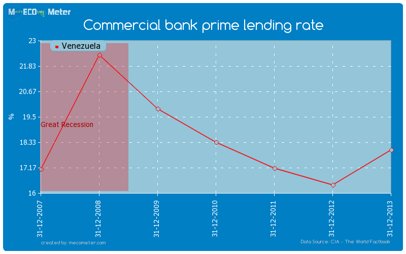Commercial bank prime lending rate of Venezuela