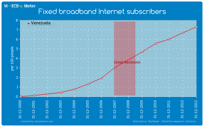 Fixed broadband Internet subscribers of Venezuela