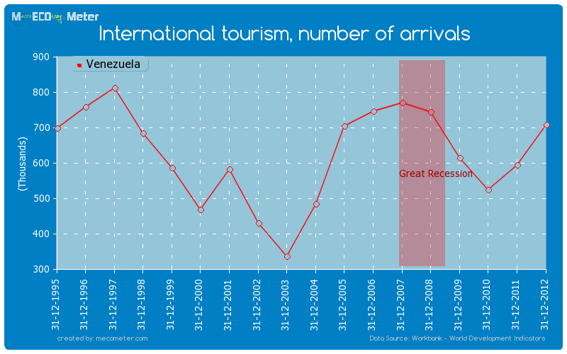 International tourism, number of arrivals of Venezuela