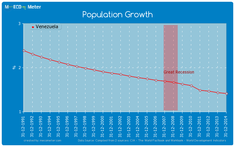 Population Growth of Venezuela