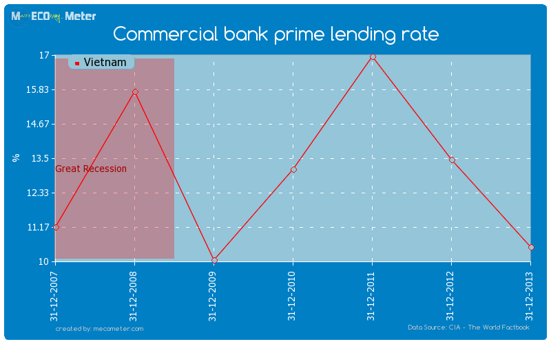 Commercial bank prime lending rate of Vietnam
