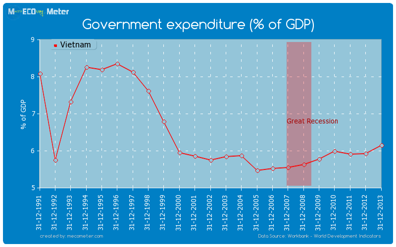 Government expenditure (% of GDP) of Vietnam