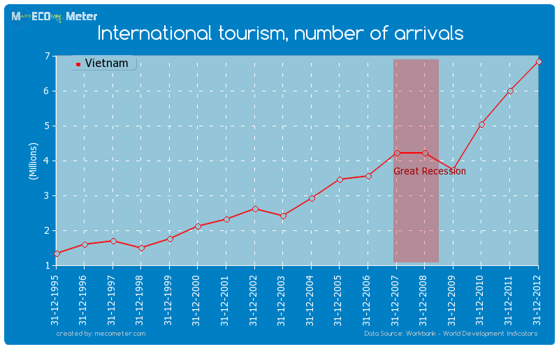 International tourism, number of arrivals of Vietnam