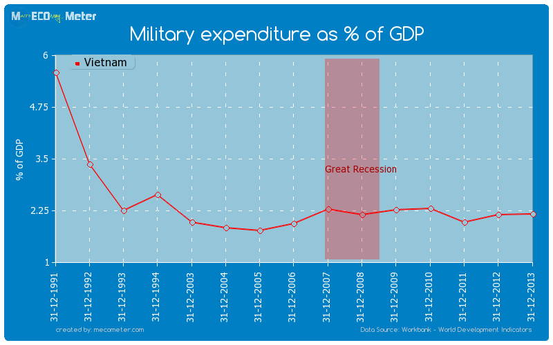 Military expenditure as % of GDP of Vietnam