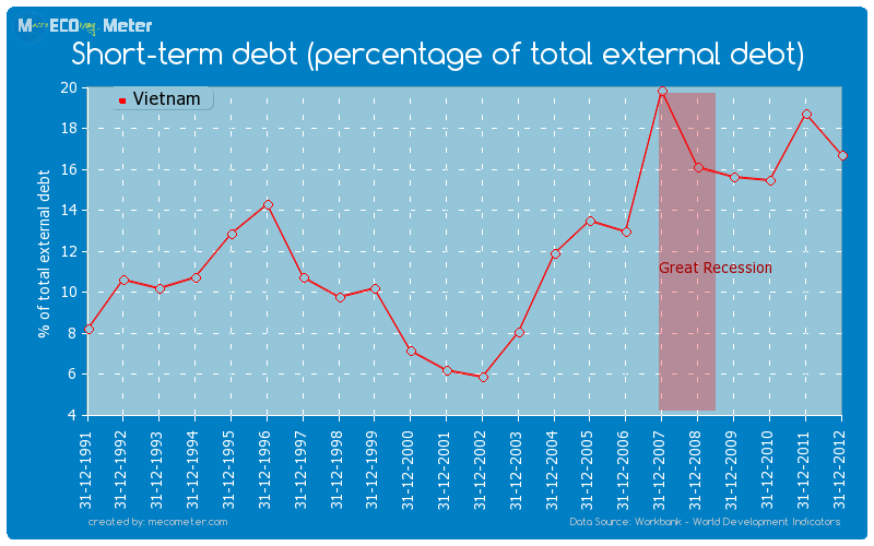Short-term debt (percentage of total external debt) of Vietnam
