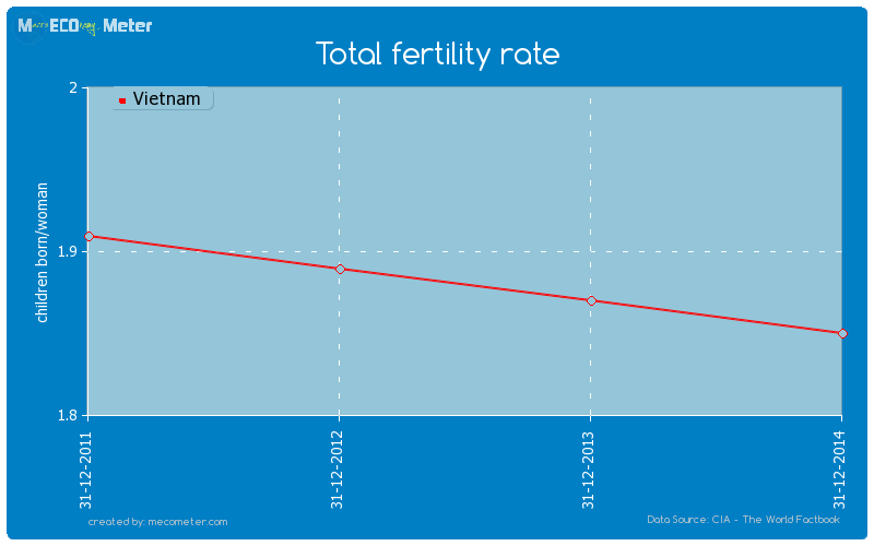 Total fertility rate of Vietnam
