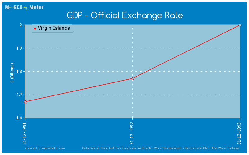 GDP - Official Exchange Rate of Virgin Islands