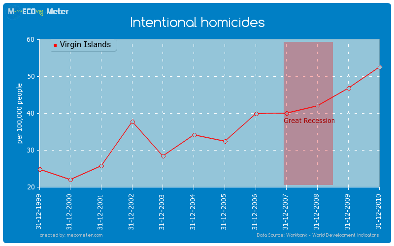 Intentional homicides of Virgin Islands