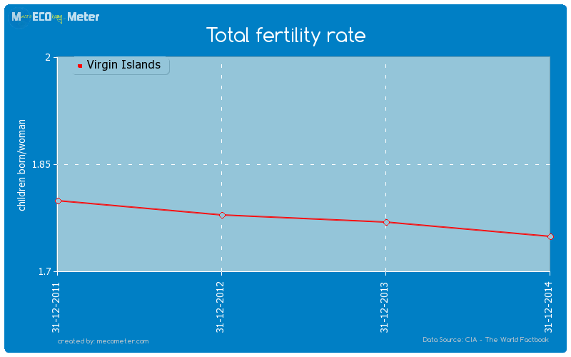 Total fertility rate of Virgin Islands