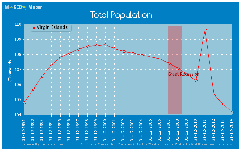 Total Population of Virgin Islands