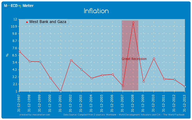 Inflation of West Bank and Gaza