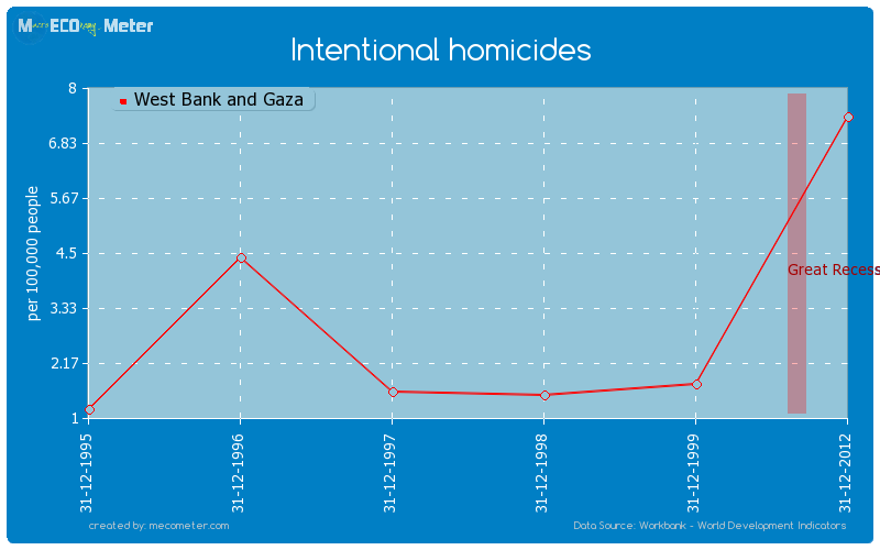 Intentional homicides of West Bank and Gaza