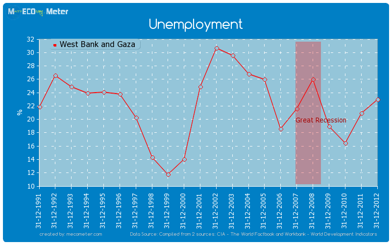 Unemployment of West Bank and Gaza