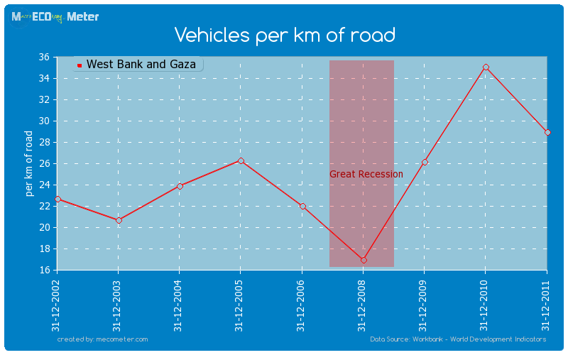 Vehicles per km of road of West Bank and Gaza