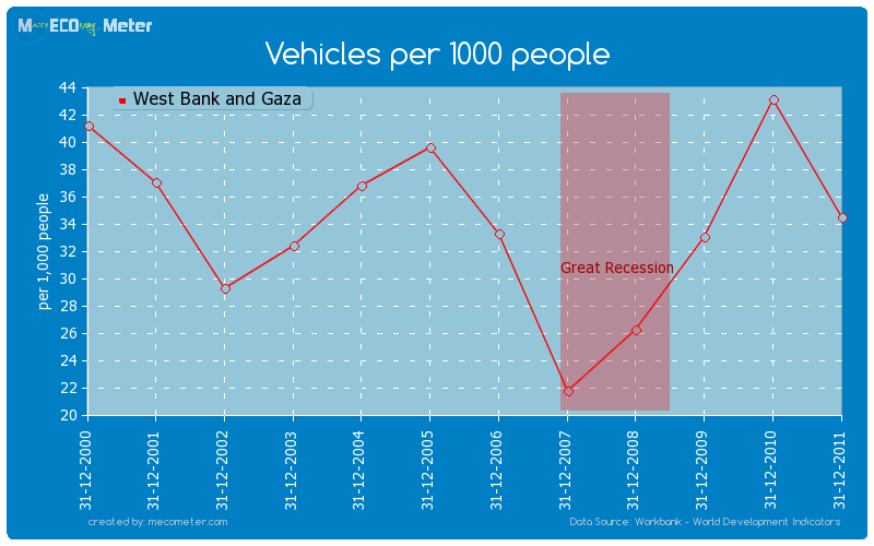 Vehicles per 1000 people of West Bank and Gaza