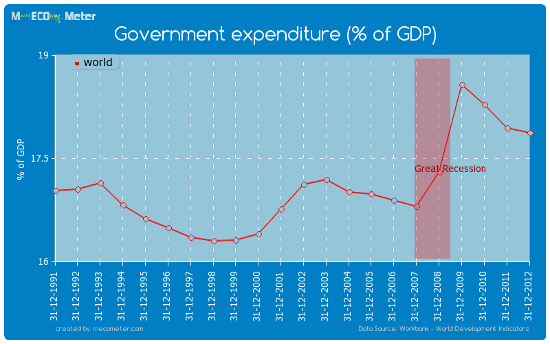 Government expenditure (% of GDP) of world